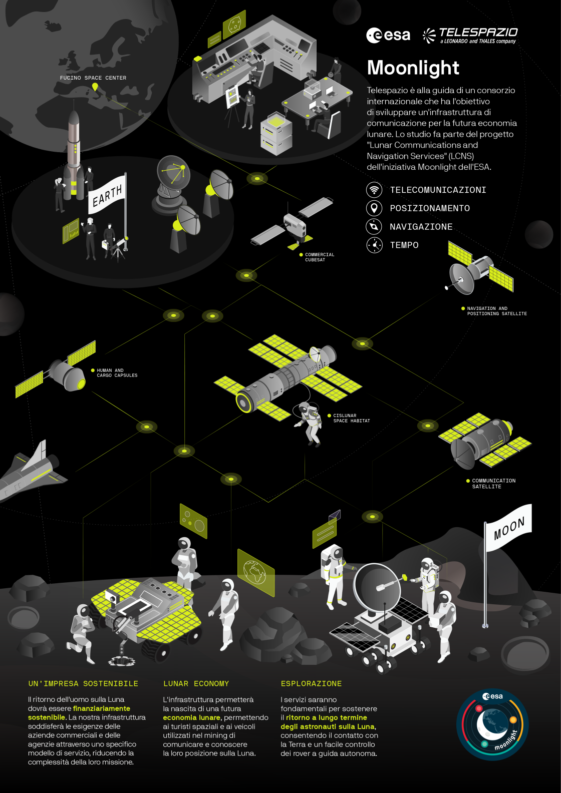 Concept della futura architettura di Telespazio per comunicazione e navigazione sulla Luna Credits: Telespazio